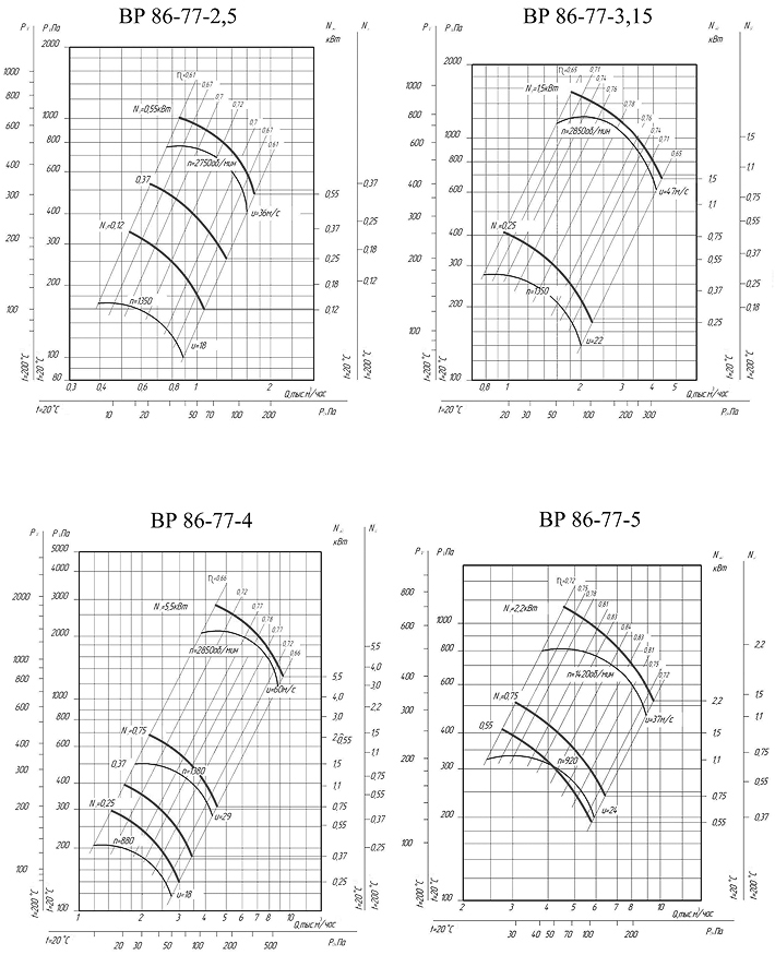 Вентилятор ВР 86-77 характеристики